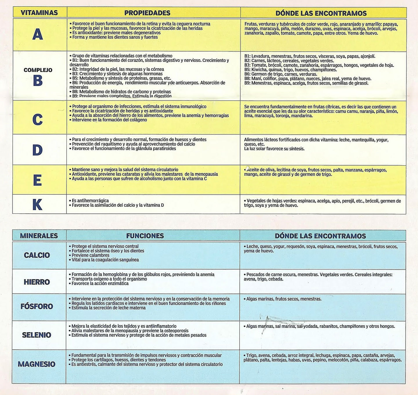 tabla vitaminas y minerales